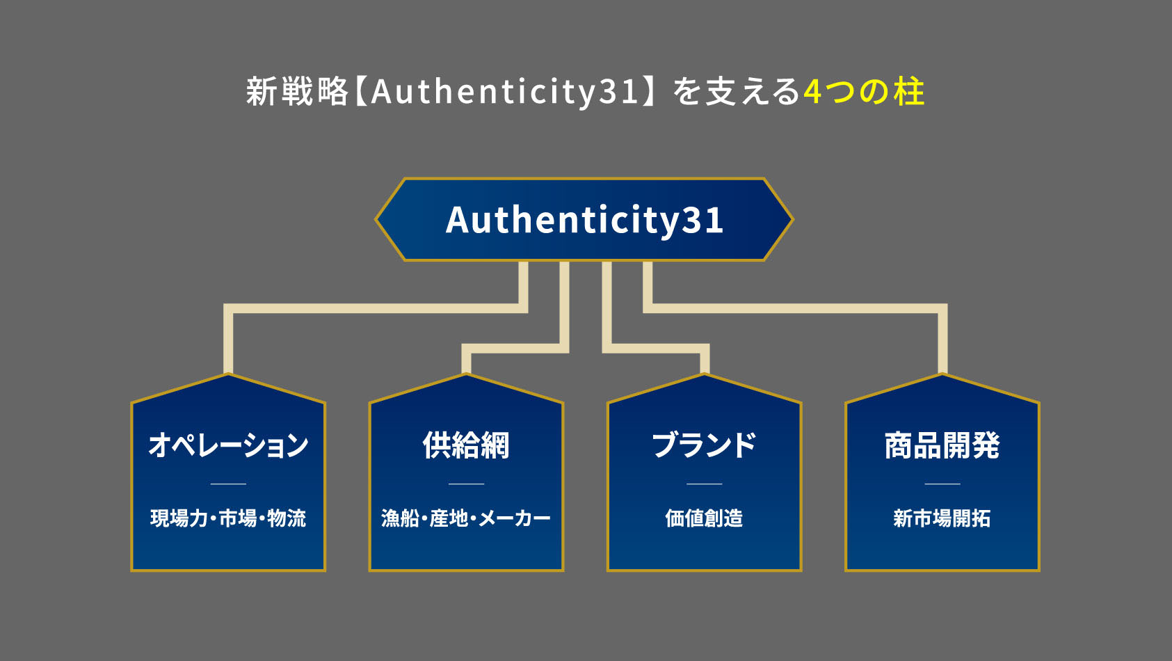 新戦略【Authenticity31】 を支える4つの柱