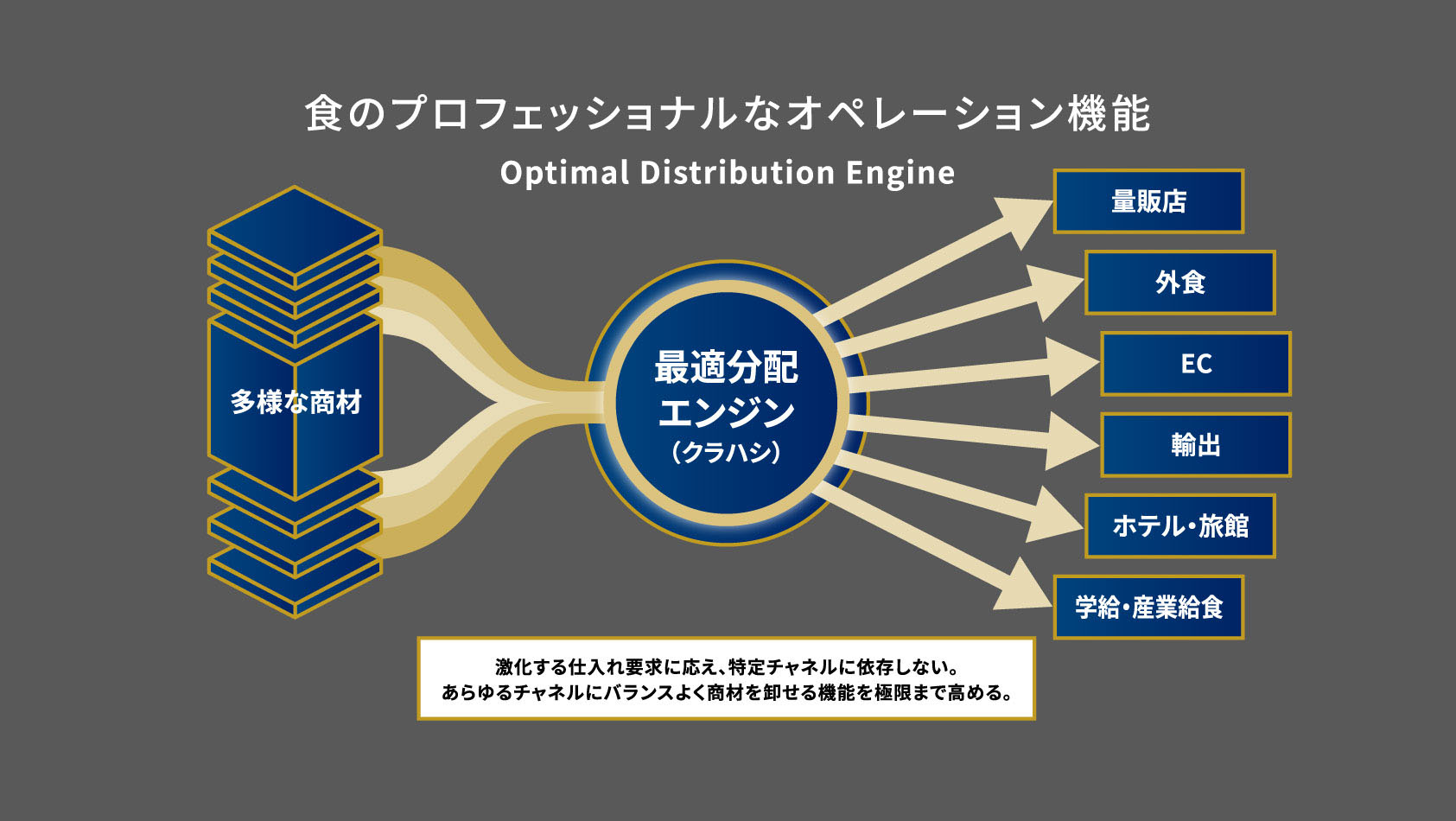 食のプロフェッショナルなオペレーション機能